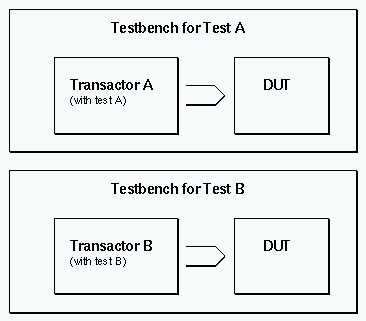 Test-specific Entities Method